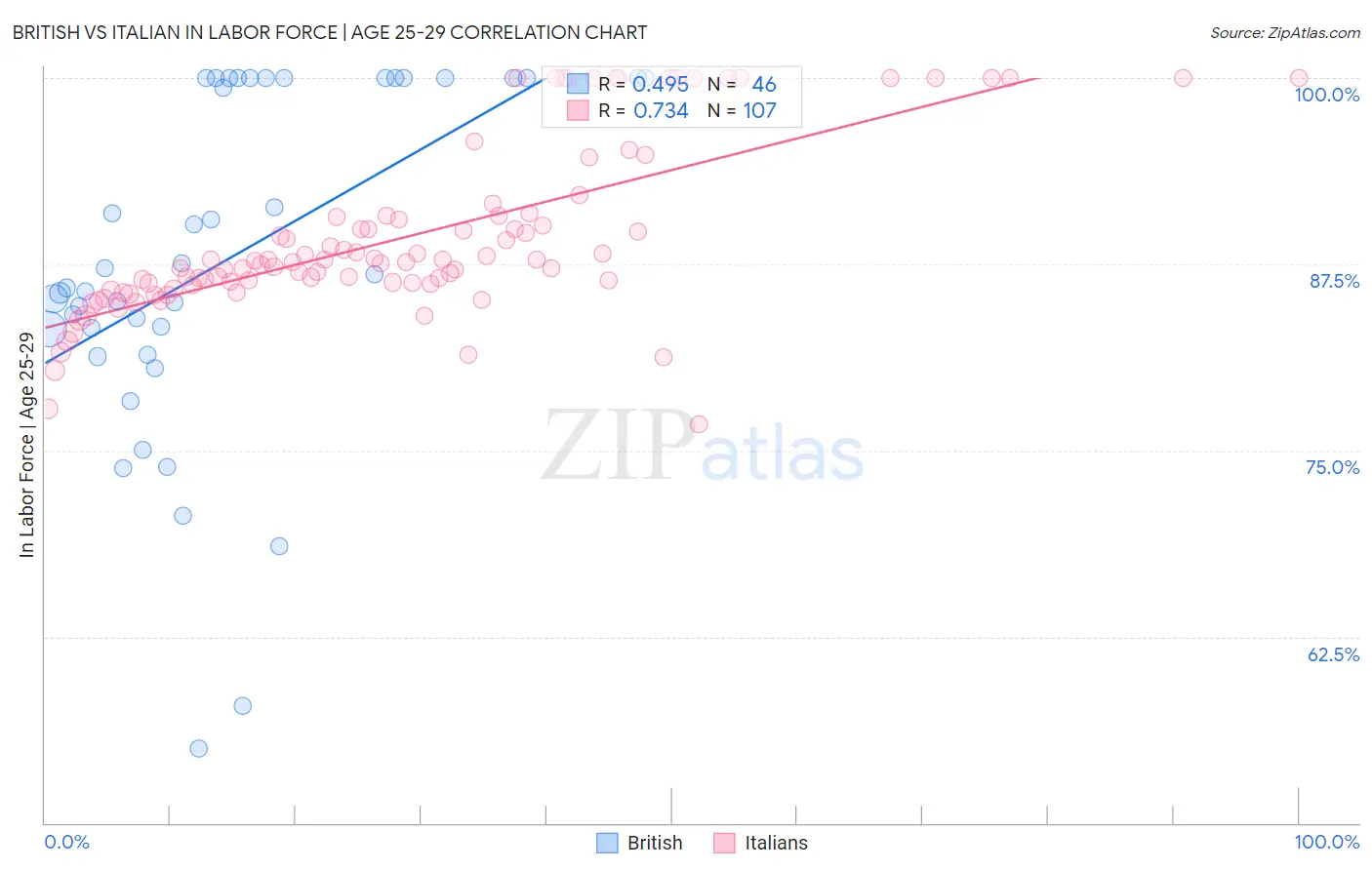 British vs Italian In Labor Force | Age 25-29