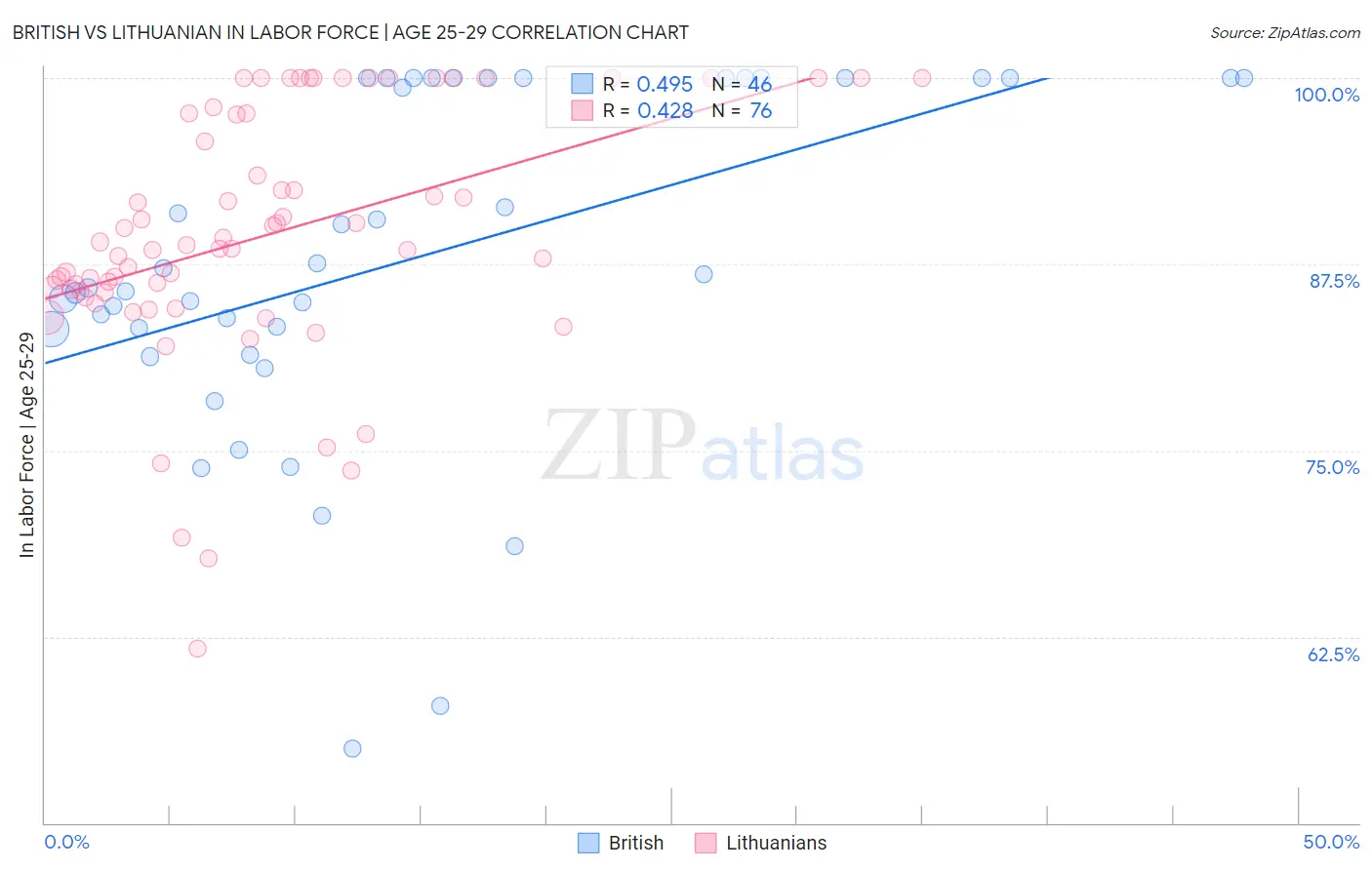 British vs Lithuanian In Labor Force | Age 25-29