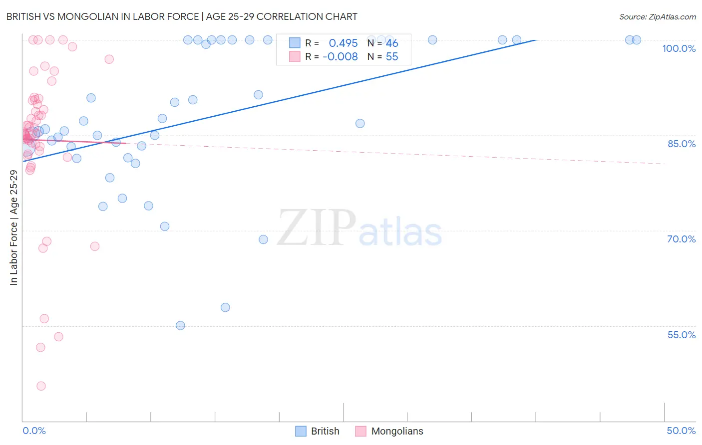 British vs Mongolian In Labor Force | Age 25-29