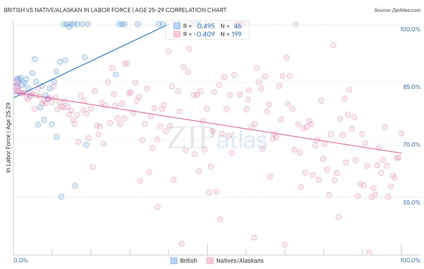 British vs Native/Alaskan In Labor Force | Age 25-29