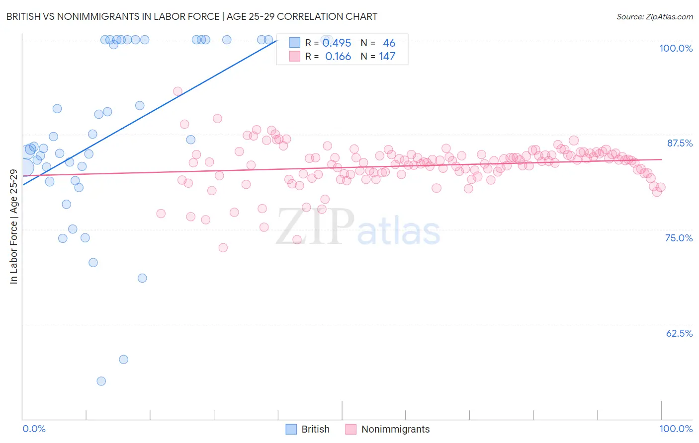 British vs Nonimmigrants In Labor Force | Age 25-29