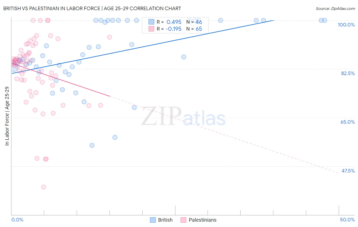British vs Palestinian In Labor Force | Age 25-29