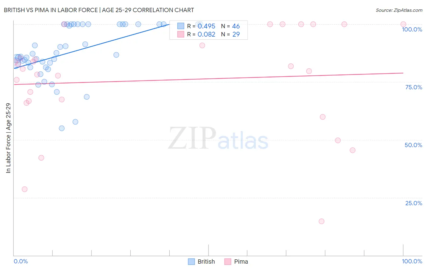 British vs Pima In Labor Force | Age 25-29