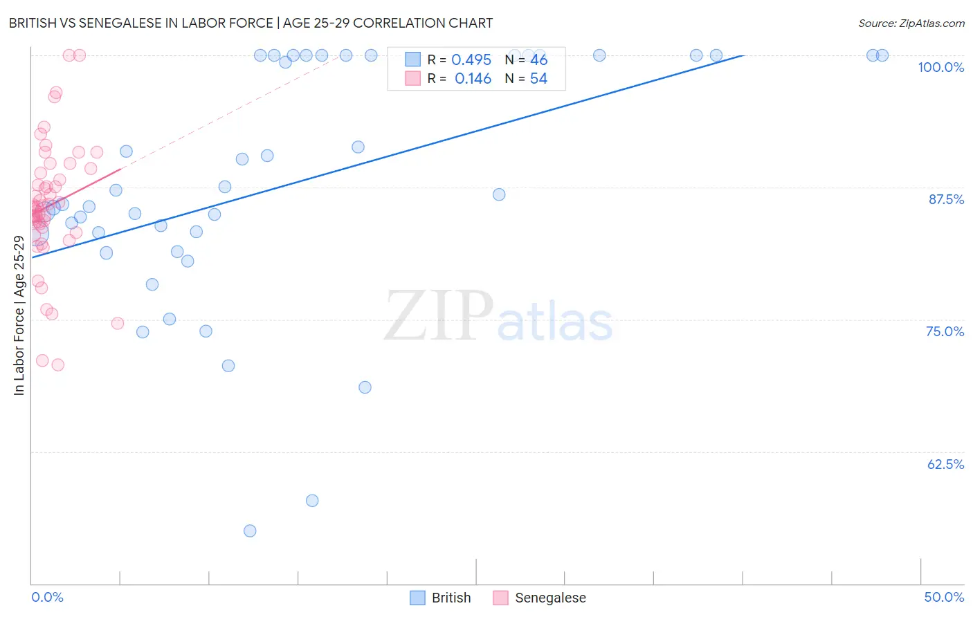 British vs Senegalese In Labor Force | Age 25-29