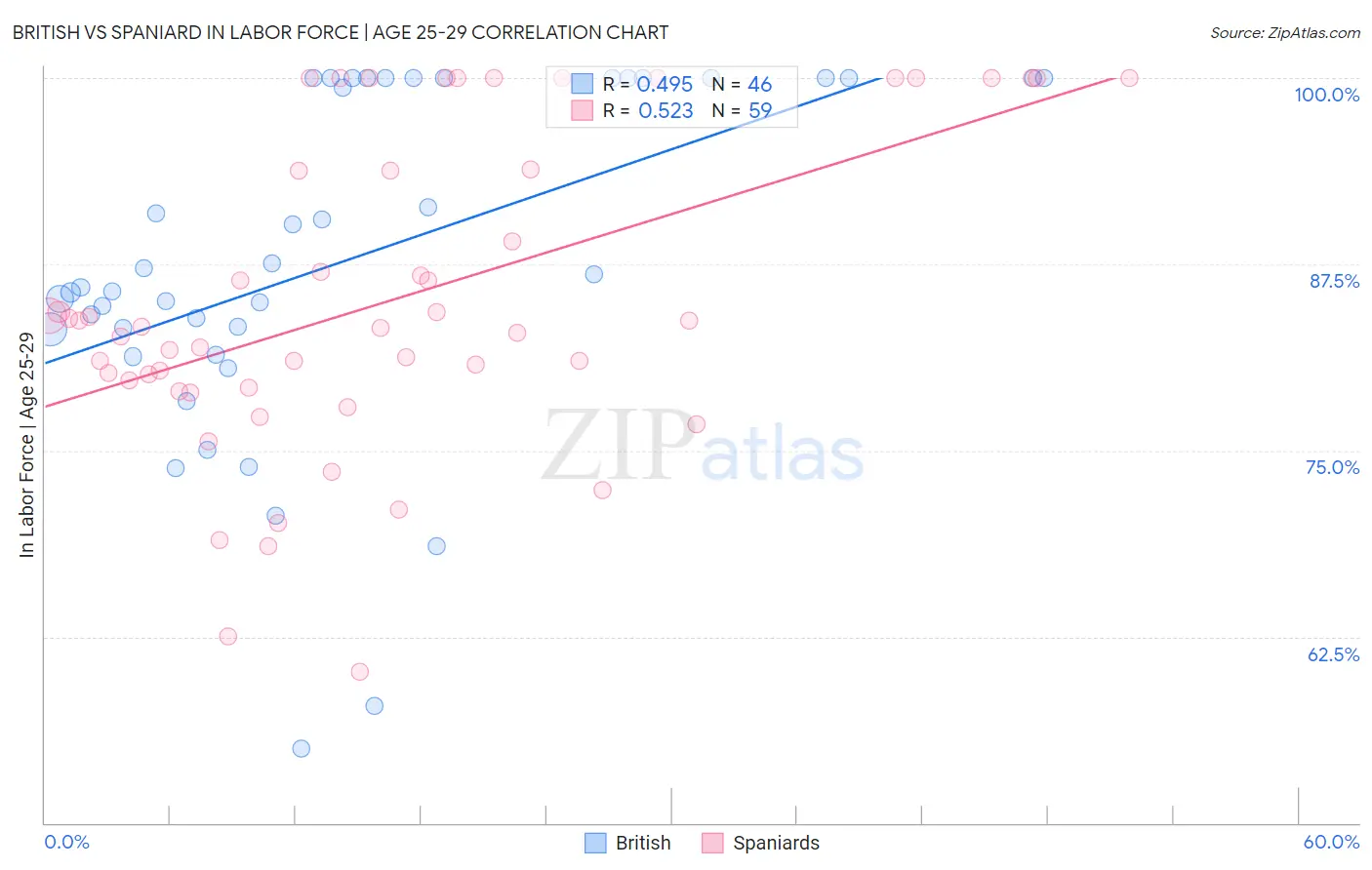 British vs Spaniard In Labor Force | Age 25-29