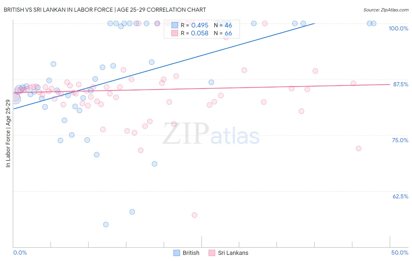 British vs Sri Lankan In Labor Force | Age 25-29