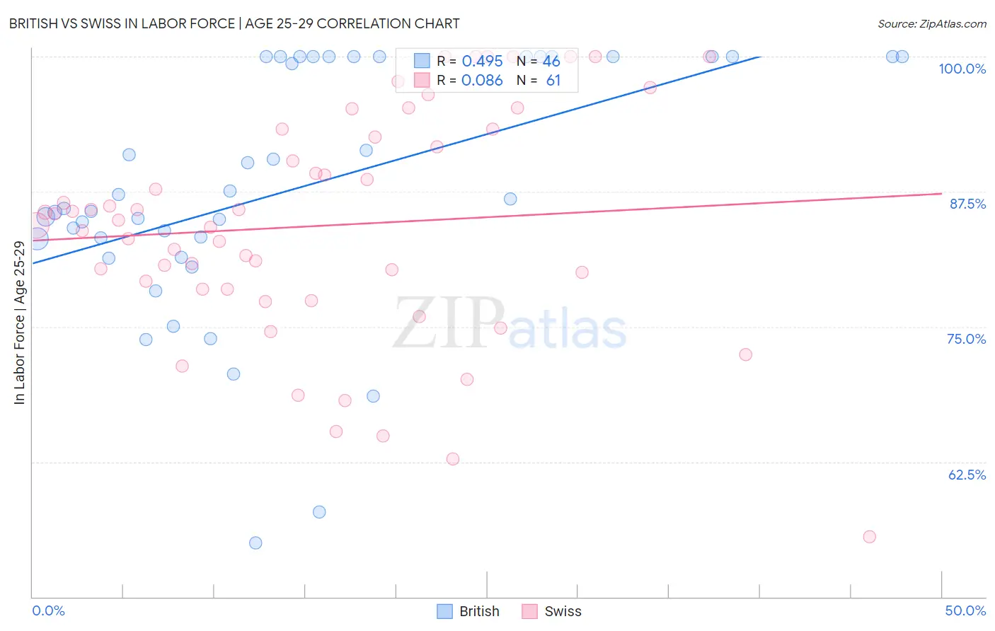 British vs Swiss In Labor Force | Age 25-29