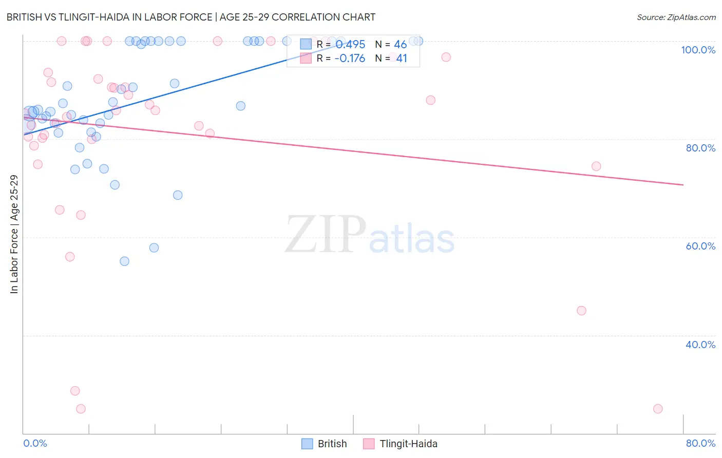British vs Tlingit-Haida In Labor Force | Age 25-29