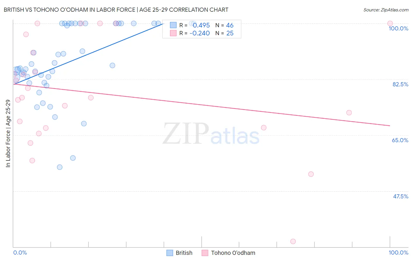 British vs Tohono O'odham In Labor Force | Age 25-29