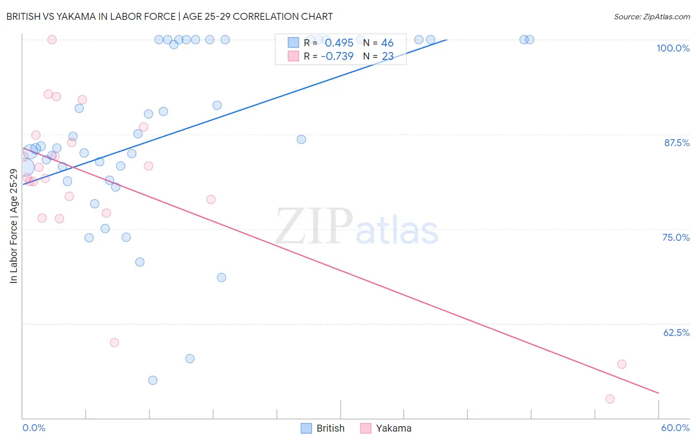 British vs Yakama In Labor Force | Age 25-29