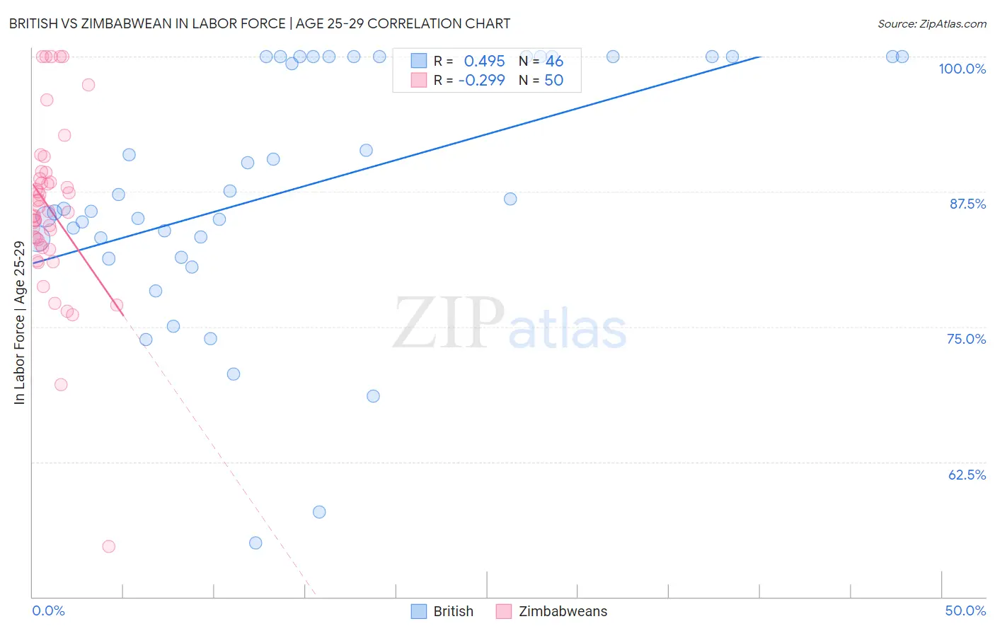 British vs Zimbabwean In Labor Force | Age 25-29