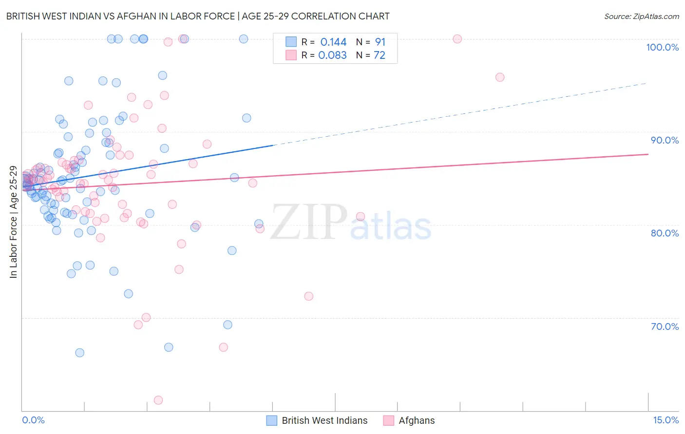 British West Indian vs Afghan In Labor Force | Age 25-29