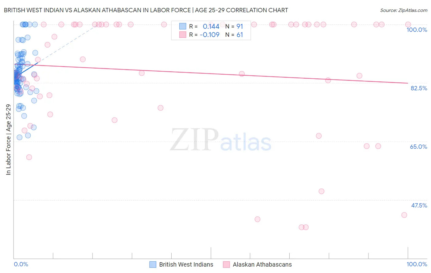British West Indian vs Alaskan Athabascan In Labor Force | Age 25-29