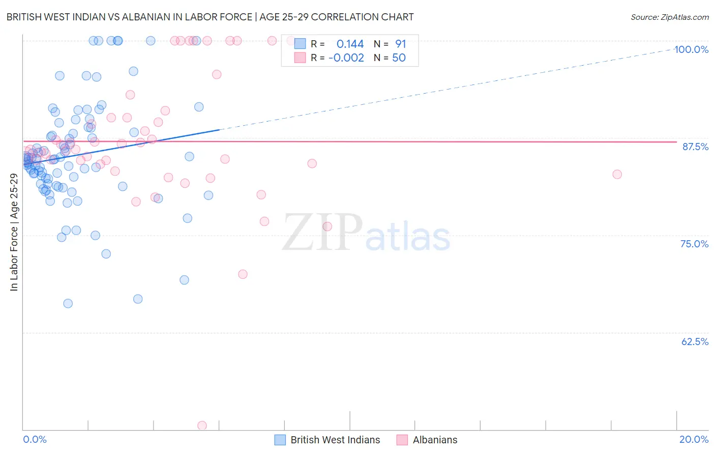 British West Indian vs Albanian In Labor Force | Age 25-29