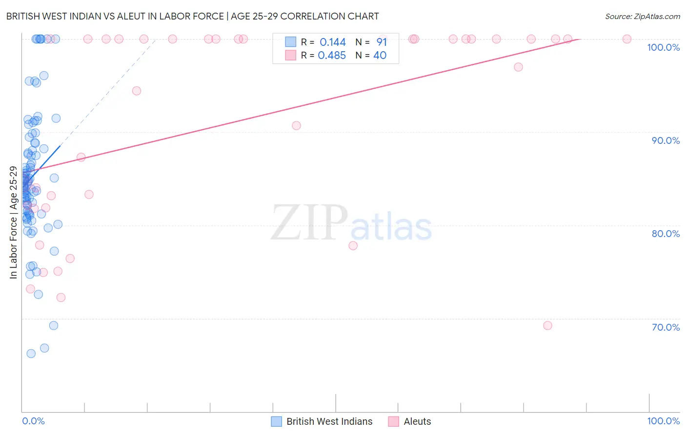 British West Indian vs Aleut In Labor Force | Age 25-29