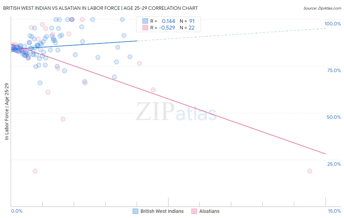 British West Indian vs Alsatian In Labor Force | Age 25-29