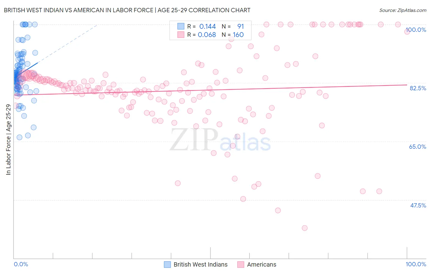 British West Indian vs American In Labor Force | Age 25-29