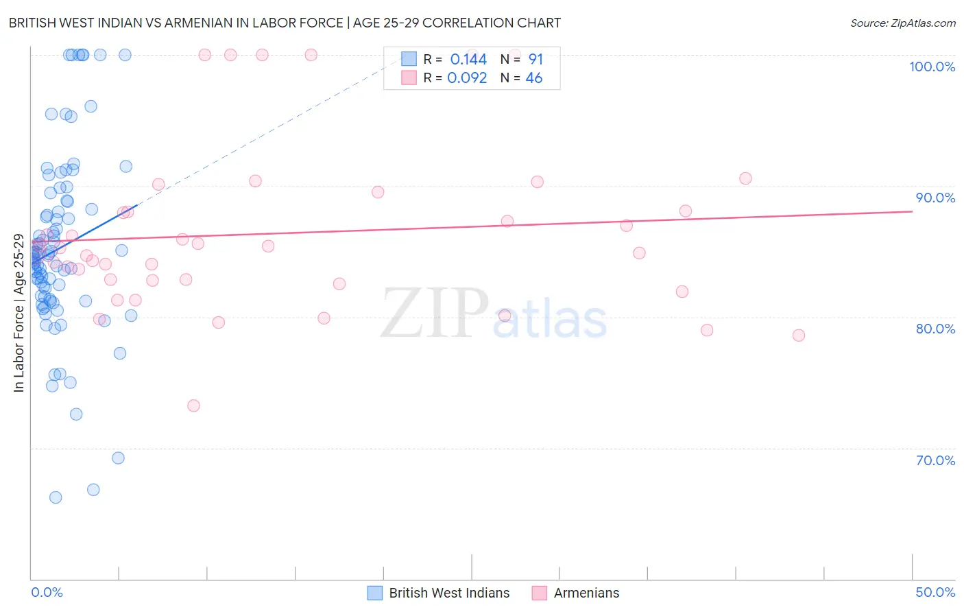 British West Indian vs Armenian In Labor Force | Age 25-29