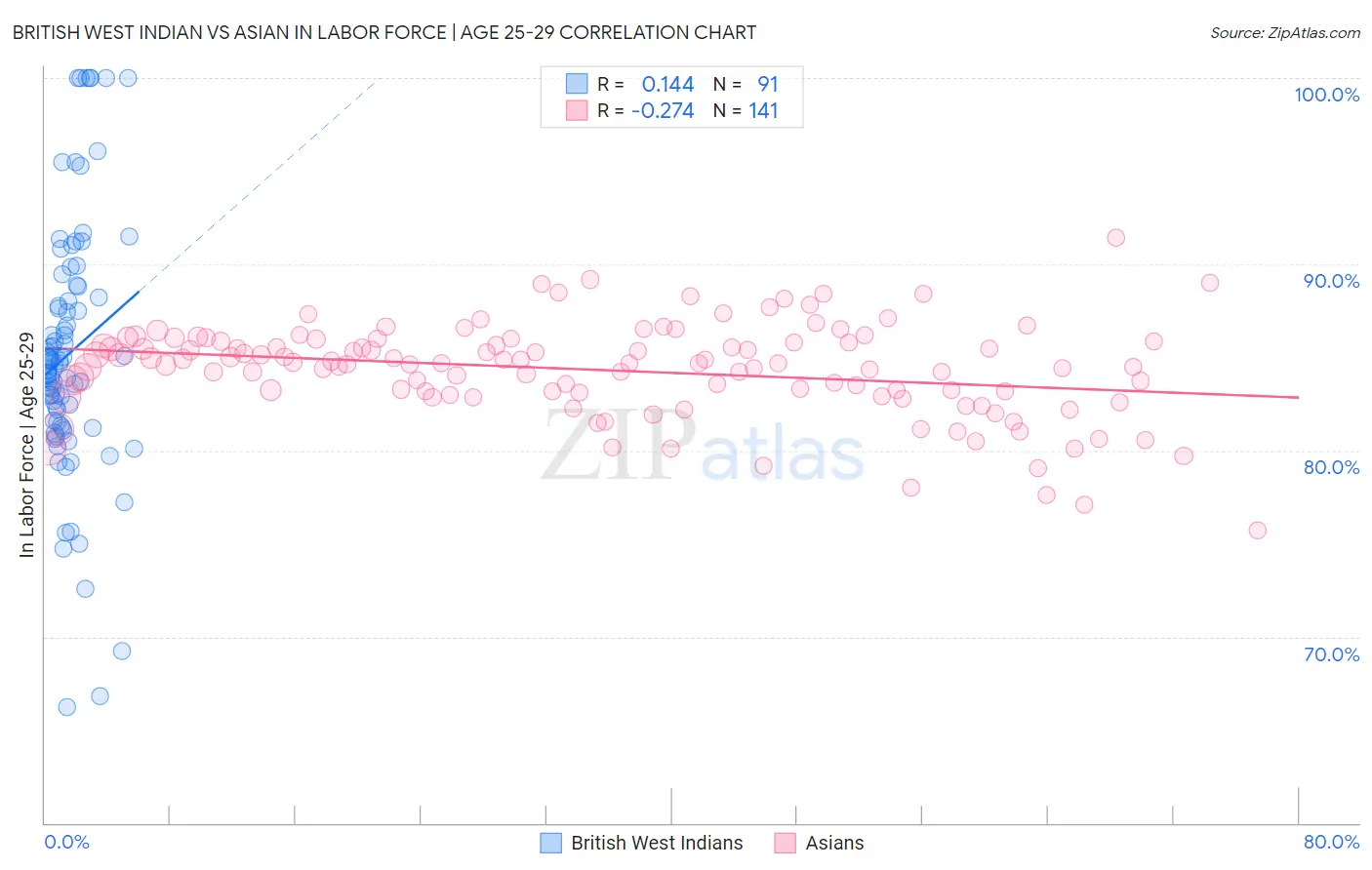 British West Indian vs Asian In Labor Force | Age 25-29