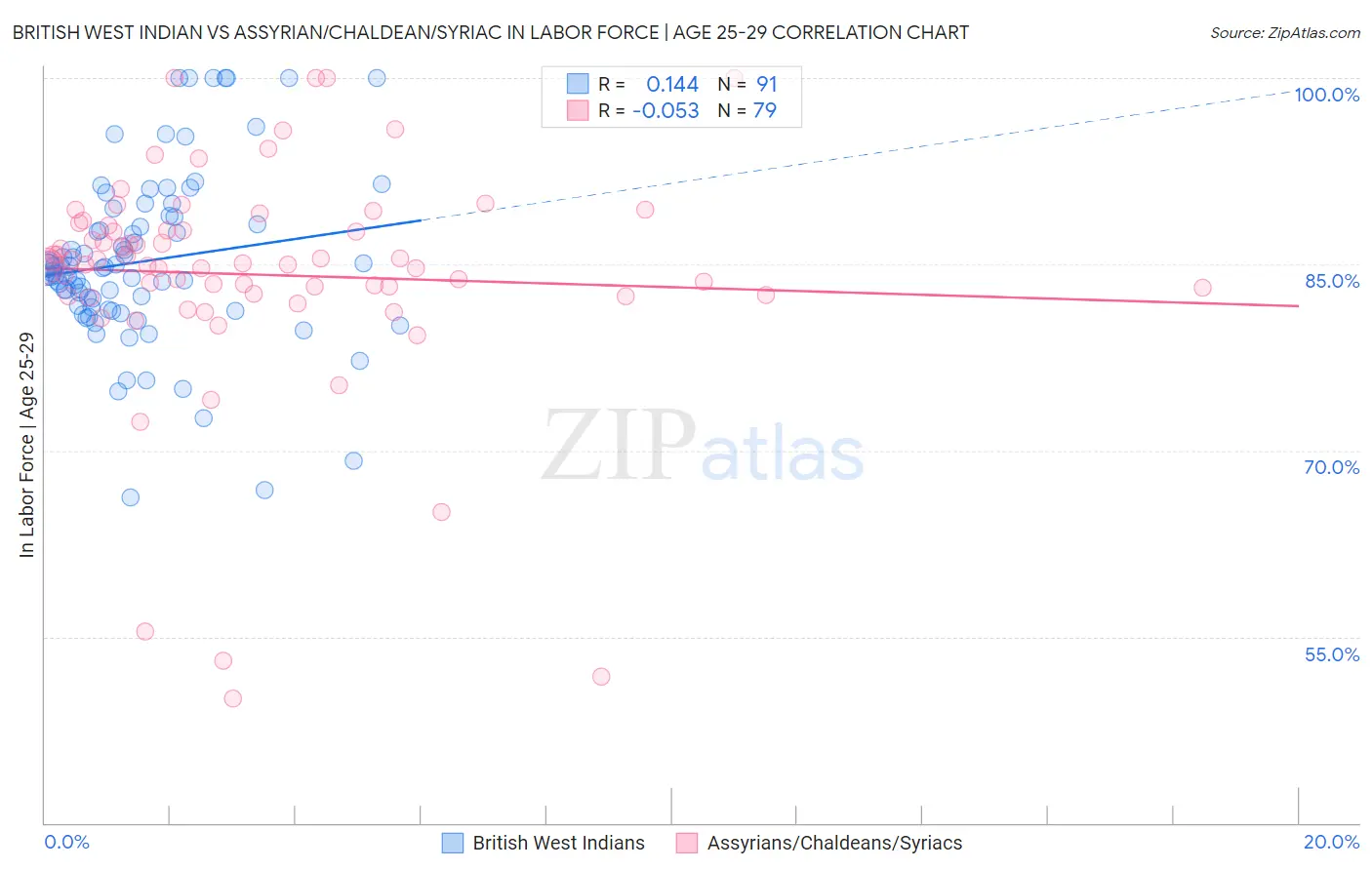British West Indian vs Assyrian/Chaldean/Syriac In Labor Force | Age 25-29