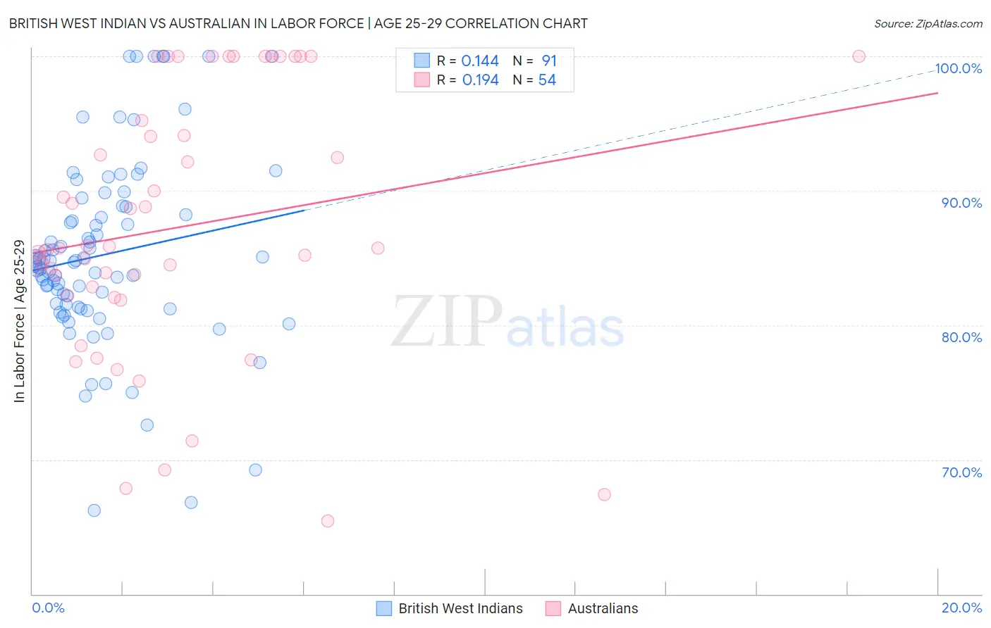 British West Indian vs Australian In Labor Force | Age 25-29