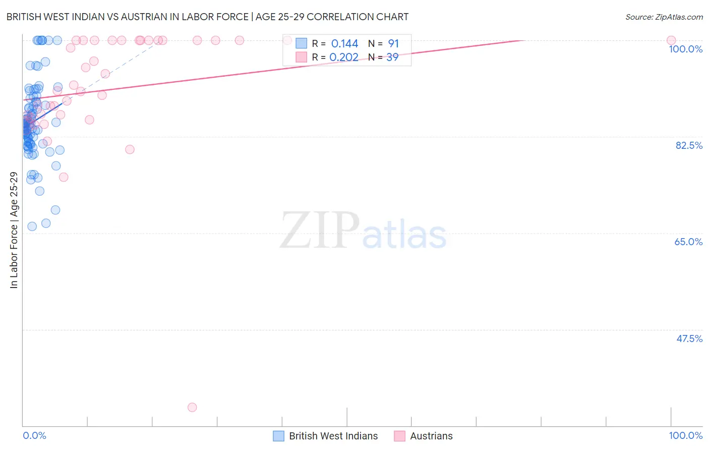 British West Indian vs Austrian In Labor Force | Age 25-29
