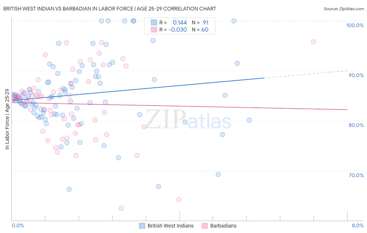 British West Indian vs Barbadian In Labor Force | Age 25-29