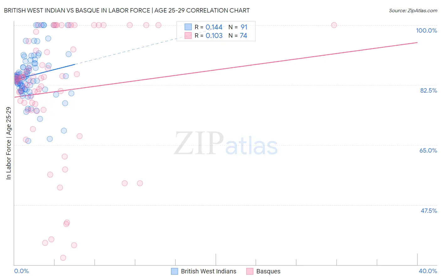 British West Indian vs Basque In Labor Force | Age 25-29
