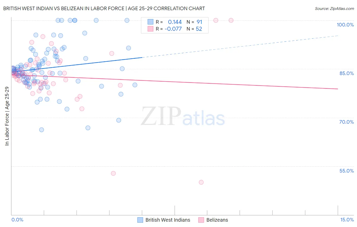 British West Indian vs Belizean In Labor Force | Age 25-29