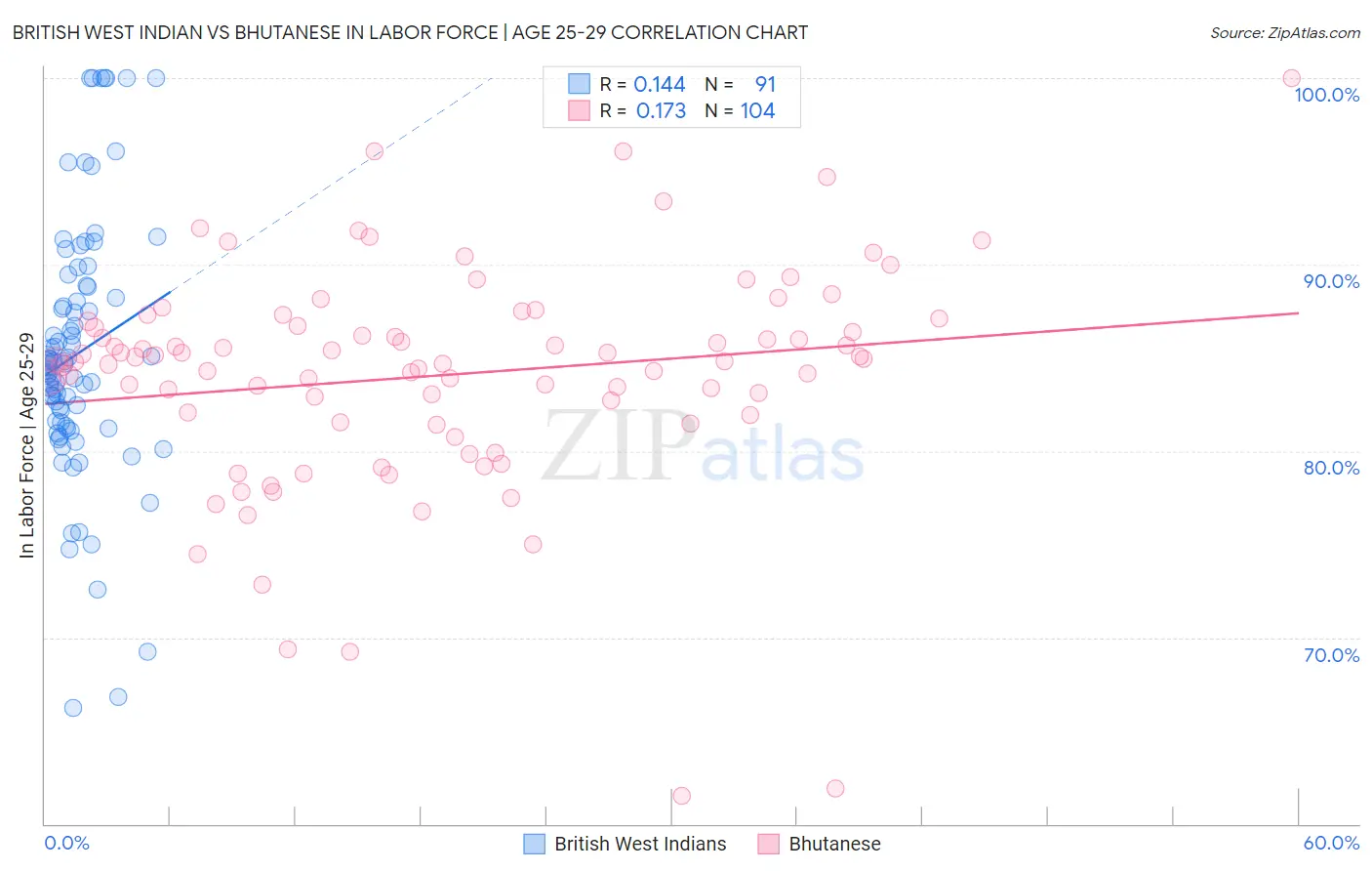 British West Indian vs Bhutanese In Labor Force | Age 25-29