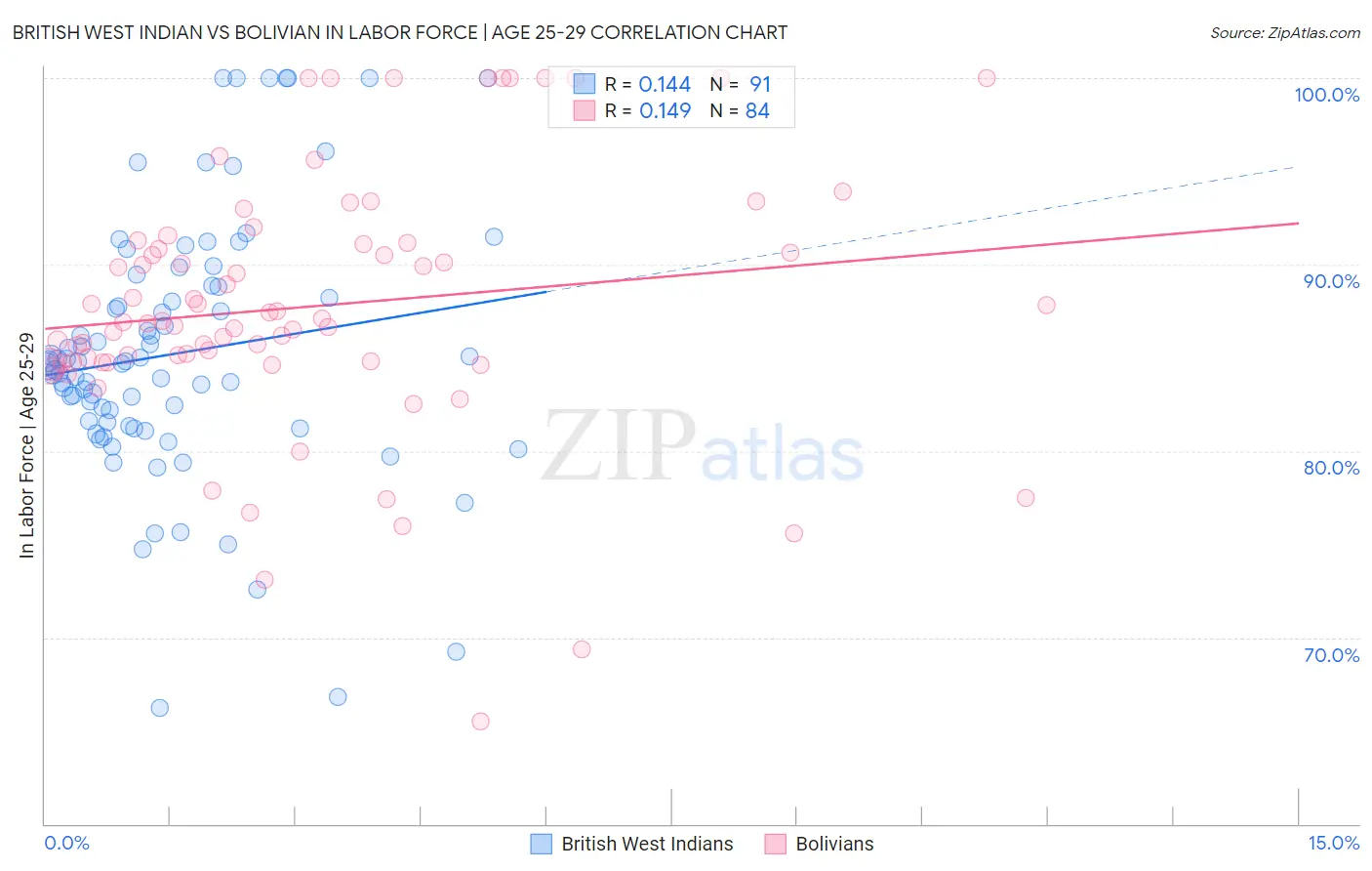 British West Indian vs Bolivian In Labor Force | Age 25-29