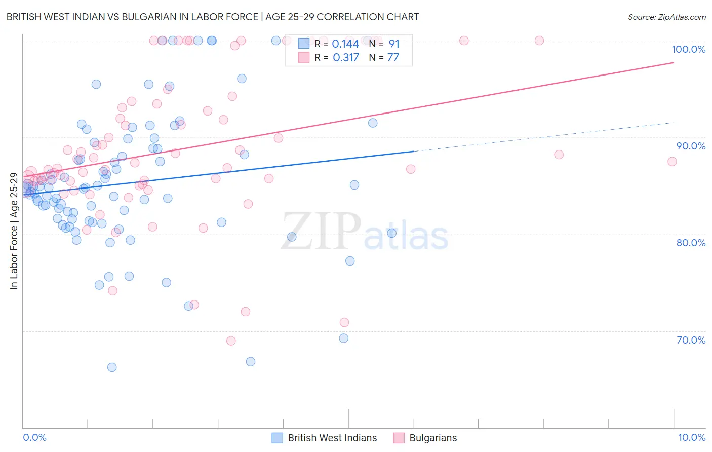 British West Indian vs Bulgarian In Labor Force | Age 25-29