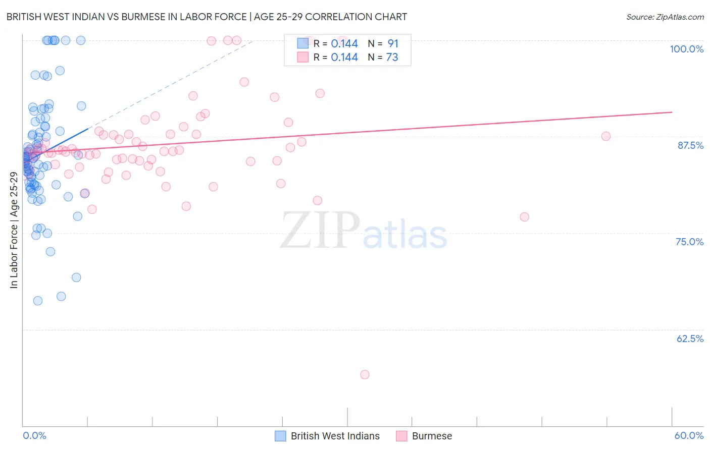 British West Indian vs Burmese In Labor Force | Age 25-29