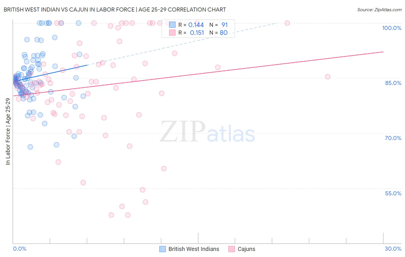 British West Indian vs Cajun In Labor Force | Age 25-29