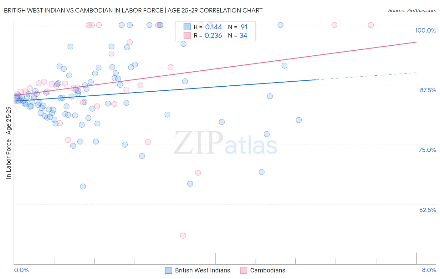 British West Indian vs Cambodian In Labor Force | Age 25-29