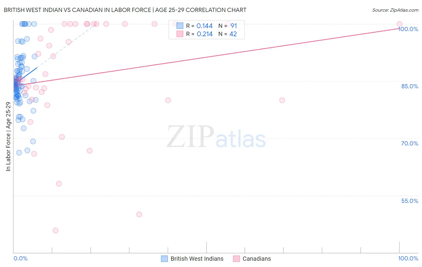 British West Indian vs Canadian In Labor Force | Age 25-29