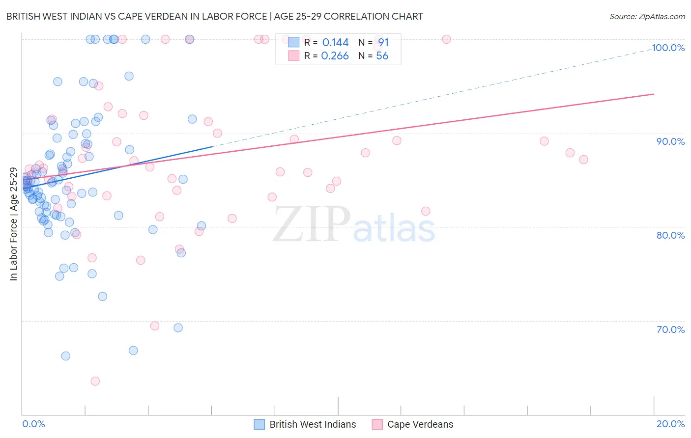 British West Indian vs Cape Verdean In Labor Force | Age 25-29