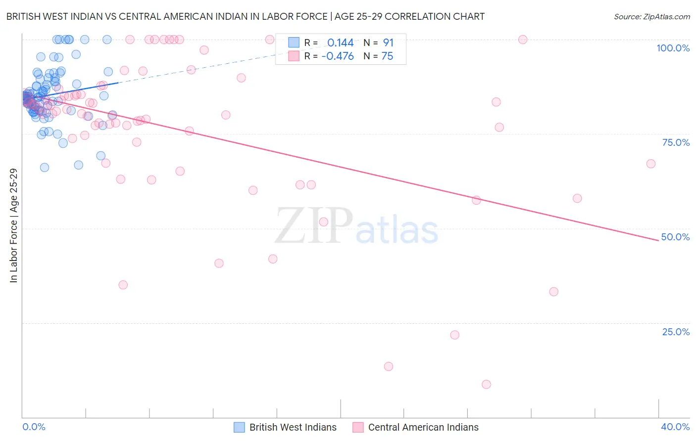 British West Indian vs Central American Indian In Labor Force | Age 25-29