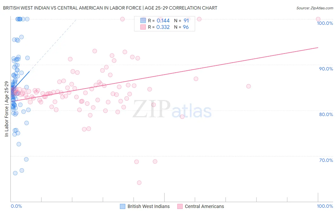 British West Indian vs Central American In Labor Force | Age 25-29