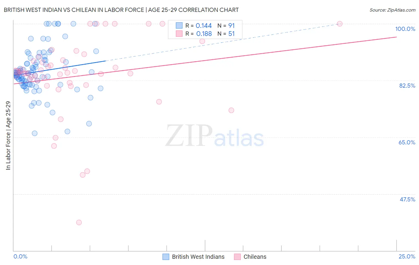 British West Indian vs Chilean In Labor Force | Age 25-29