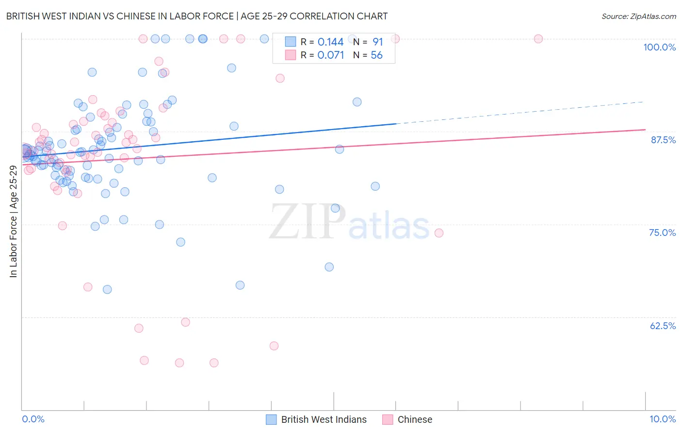 British West Indian vs Chinese In Labor Force | Age 25-29