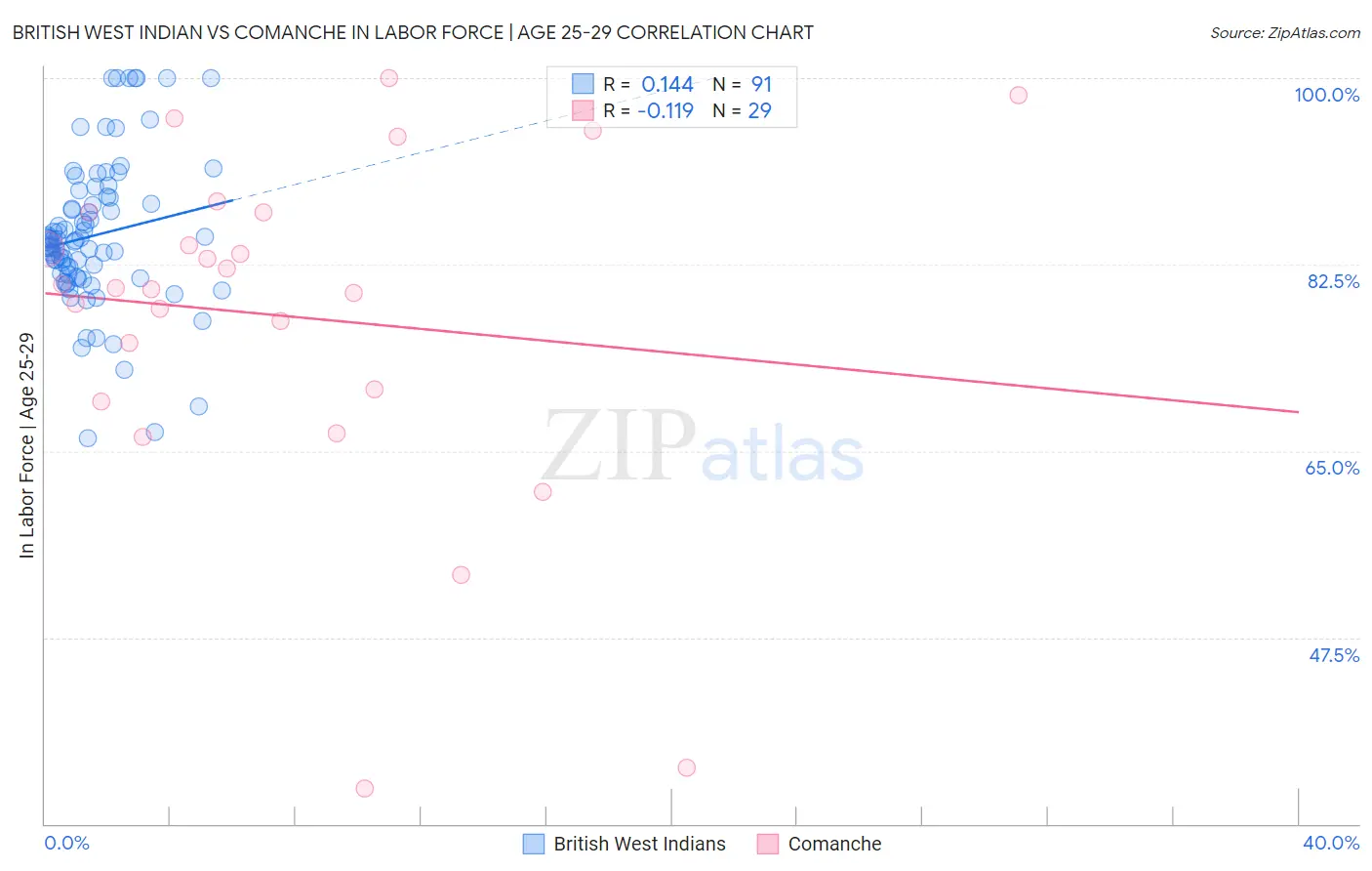 British West Indian vs Comanche In Labor Force | Age 25-29