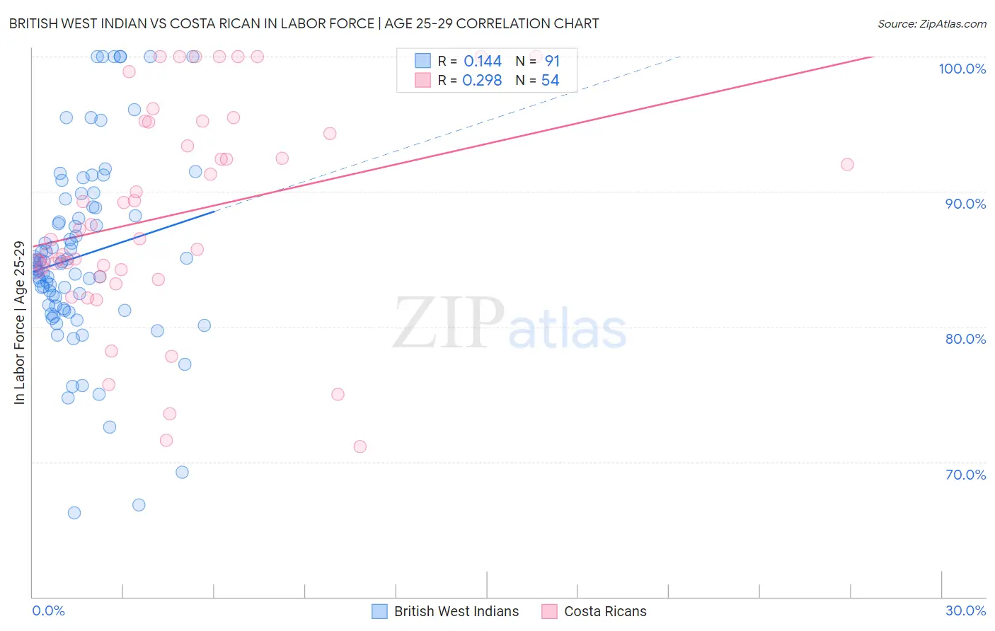 British West Indian vs Costa Rican In Labor Force | Age 25-29