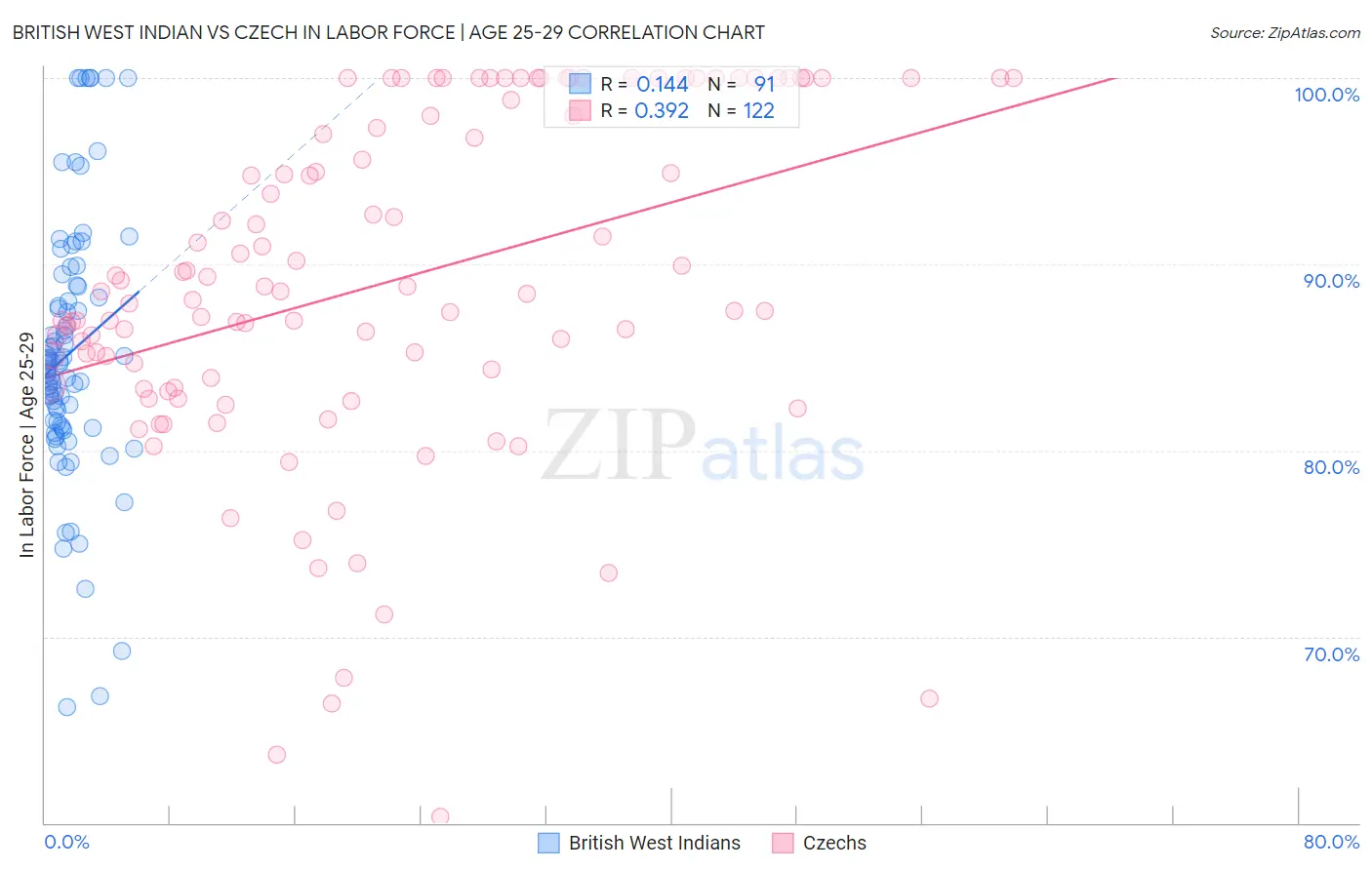 British West Indian vs Czech In Labor Force | Age 25-29