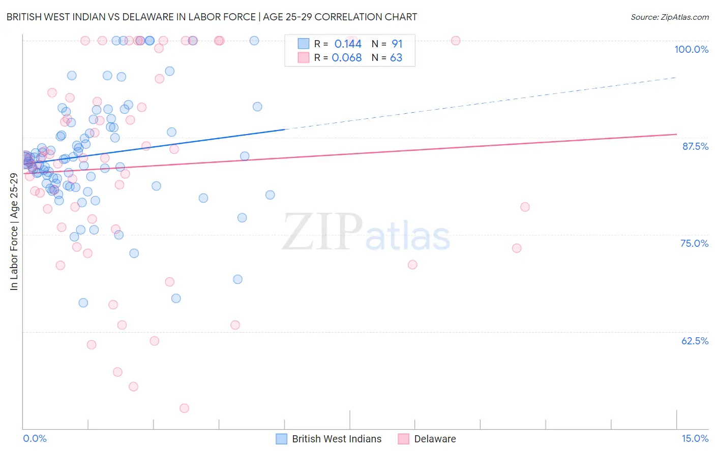 British West Indian vs Delaware In Labor Force | Age 25-29