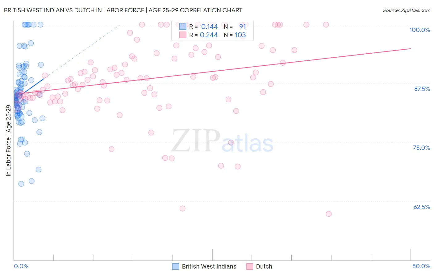 British West Indian vs Dutch In Labor Force | Age 25-29