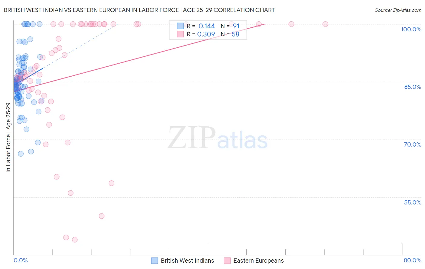 British West Indian vs Eastern European In Labor Force | Age 25-29