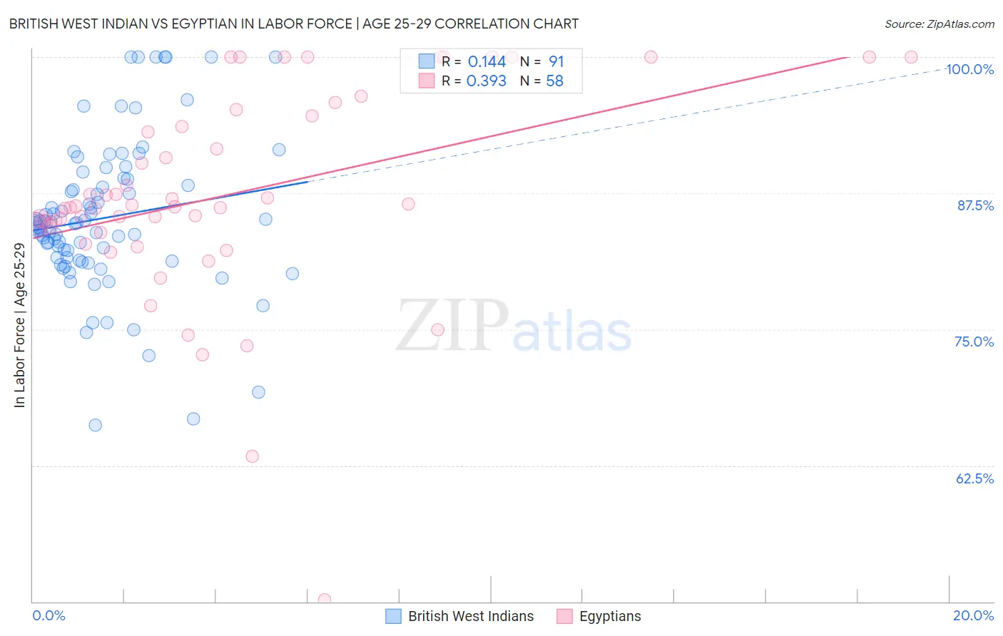 British West Indian vs Egyptian In Labor Force | Age 25-29