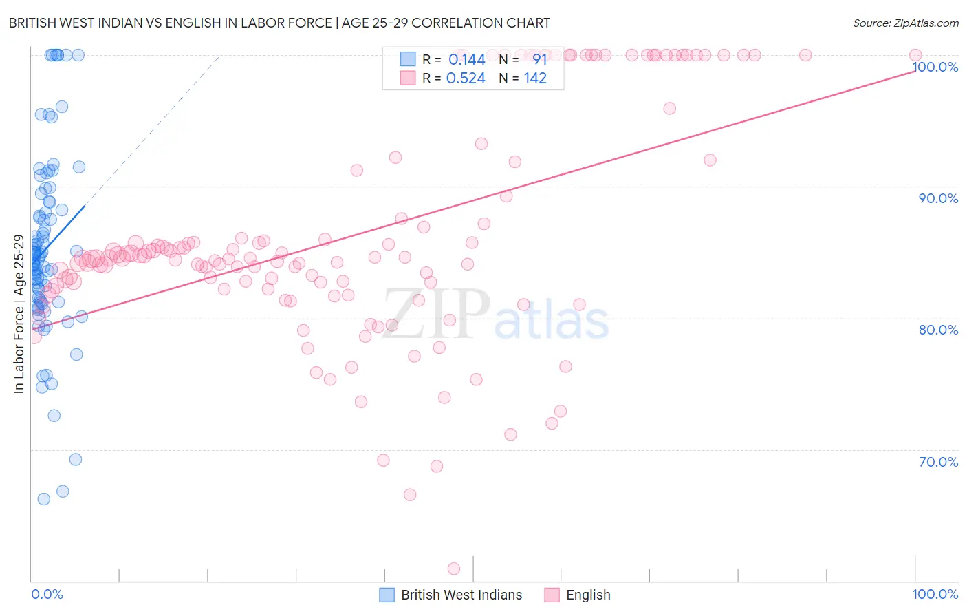 British West Indian vs English In Labor Force | Age 25-29