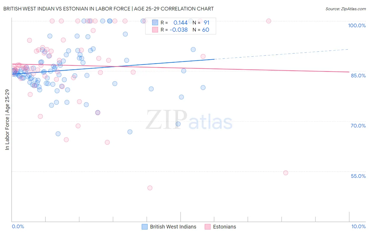 British West Indian vs Estonian In Labor Force | Age 25-29